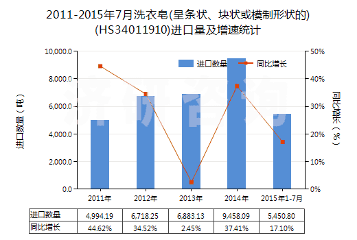 2011-2015年7月洗衣皂(呈條狀、塊狀或模制形狀的)(HS34011910)進口量及增速統(tǒng)計